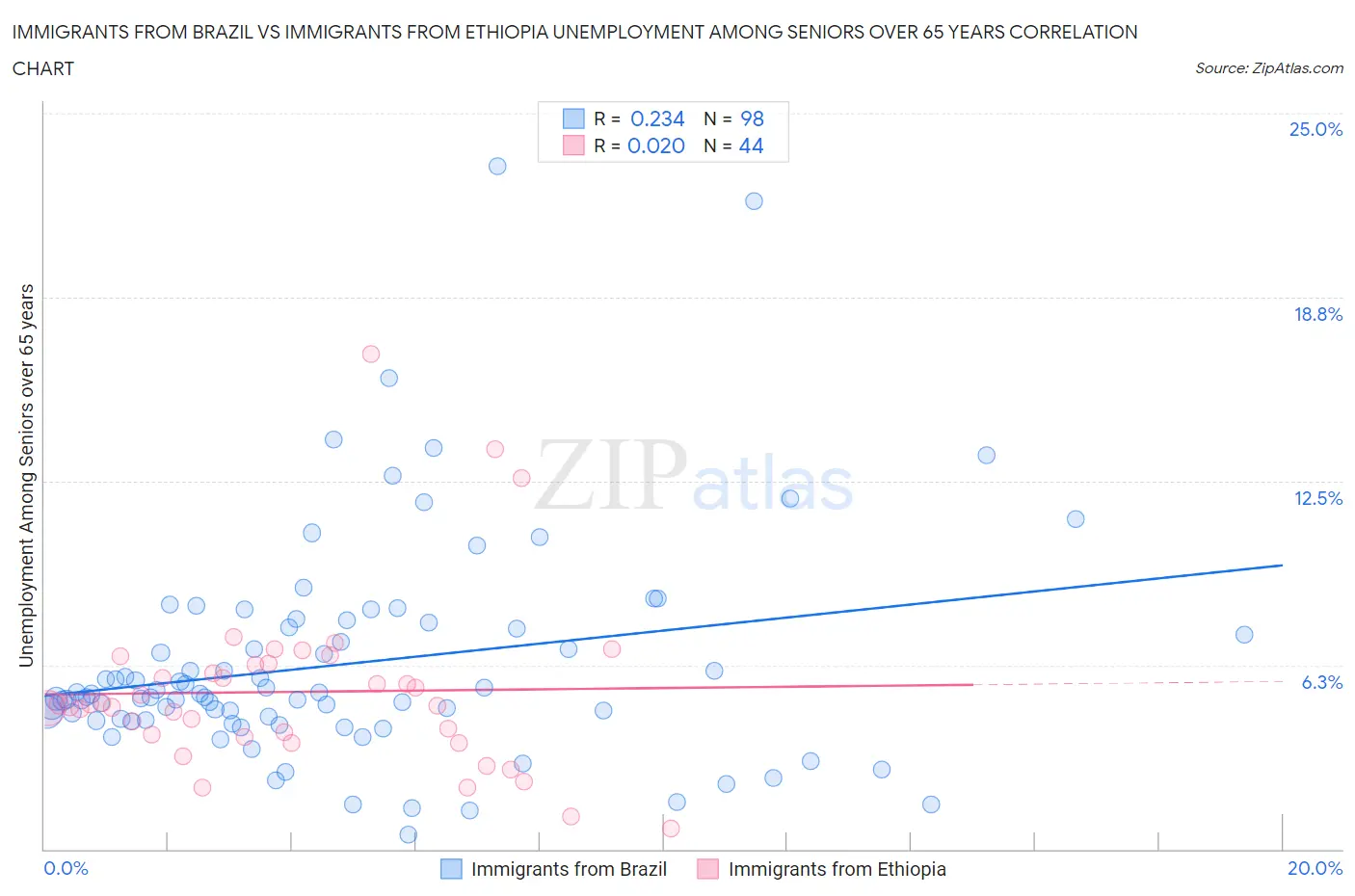 Immigrants from Brazil vs Immigrants from Ethiopia Unemployment Among Seniors over 65 years