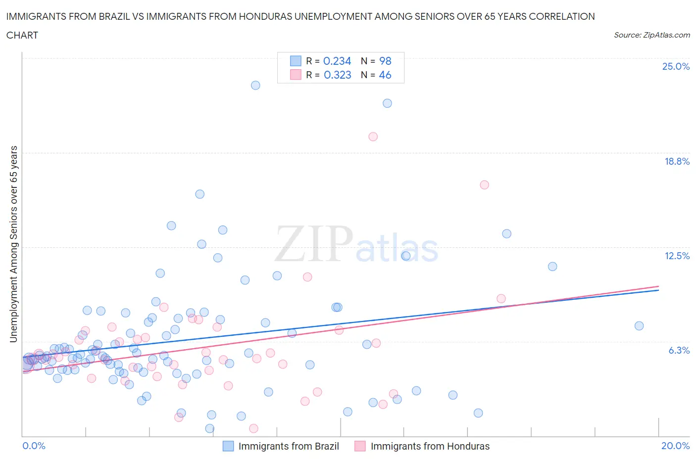 Immigrants from Brazil vs Immigrants from Honduras Unemployment Among Seniors over 65 years