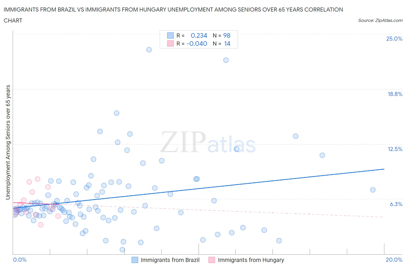 Immigrants from Brazil vs Immigrants from Hungary Unemployment Among Seniors over 65 years