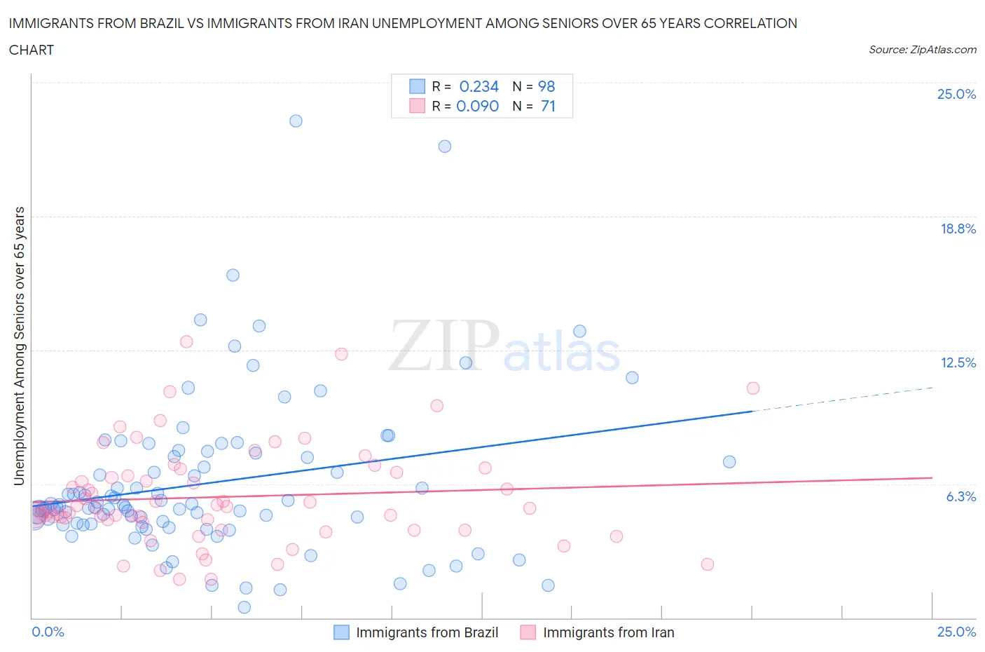 Immigrants from Brazil vs Immigrants from Iran Unemployment Among Seniors over 65 years