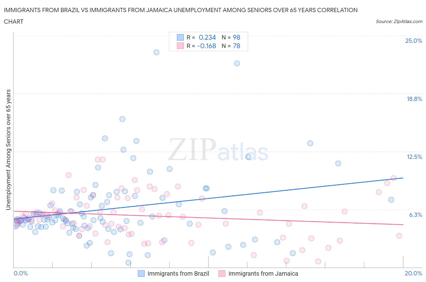 Immigrants from Brazil vs Immigrants from Jamaica Unemployment Among Seniors over 65 years