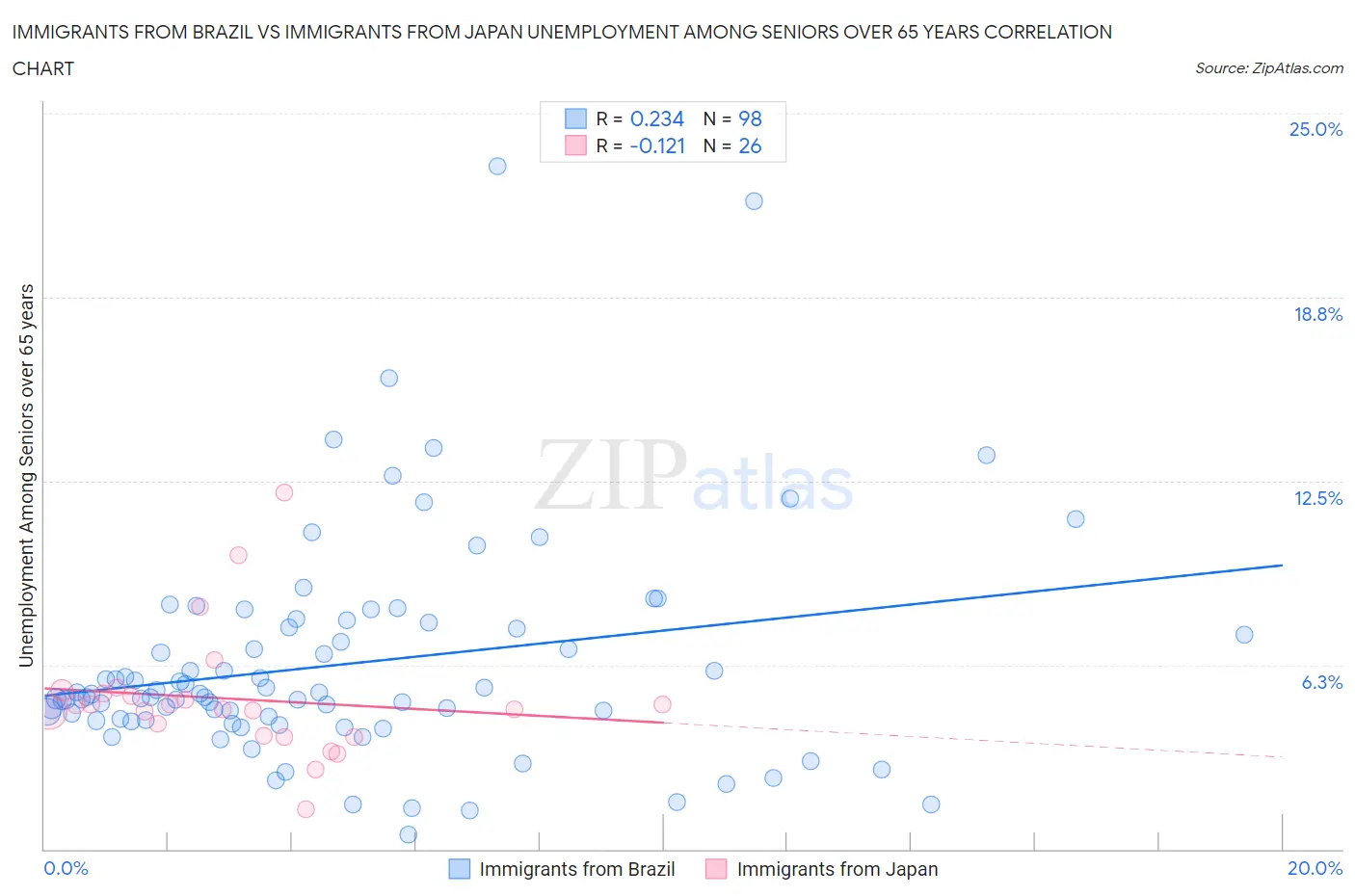 Immigrants from Brazil vs Immigrants from Japan Unemployment Among Seniors over 65 years