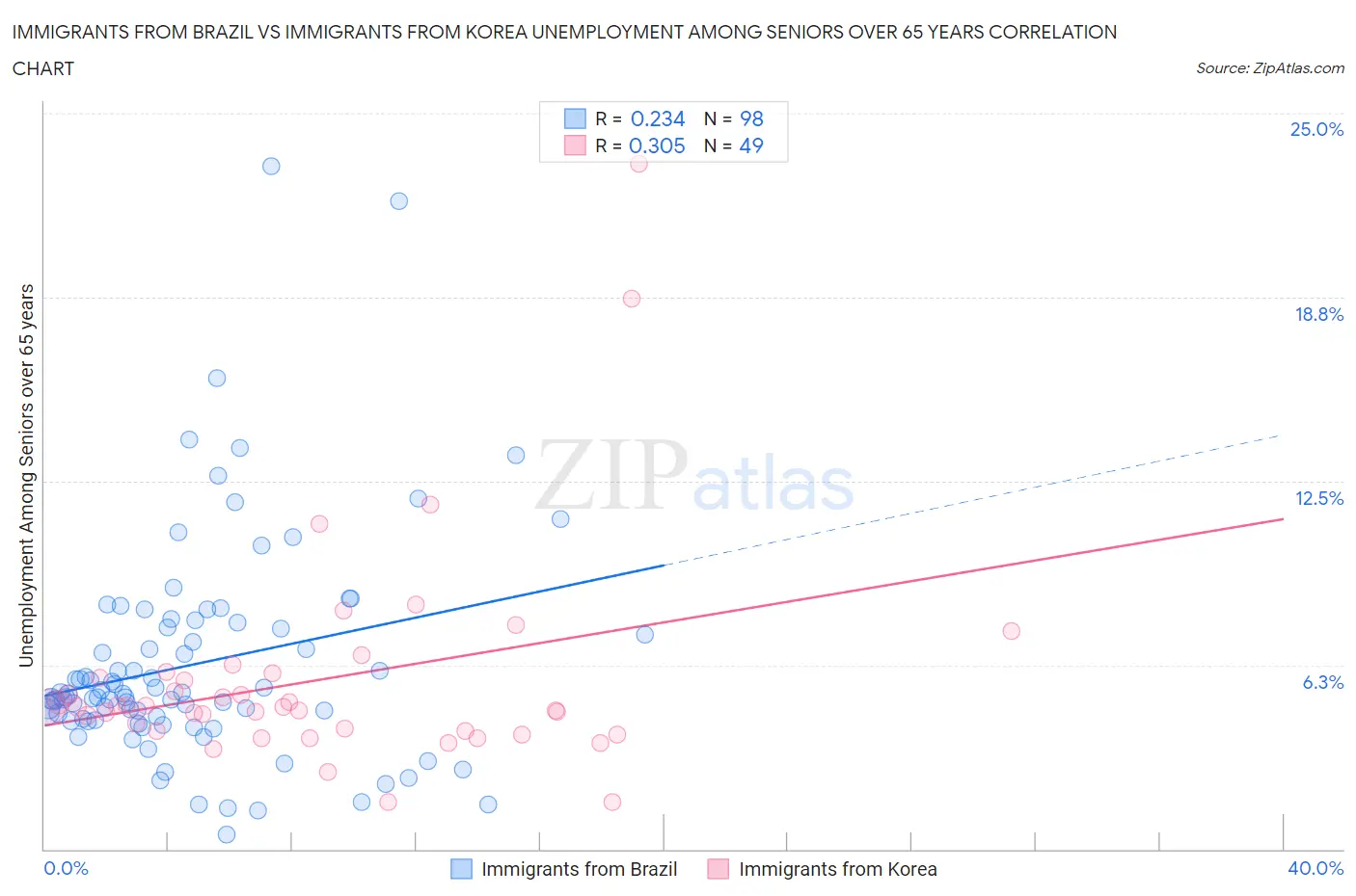 Immigrants from Brazil vs Immigrants from Korea Unemployment Among Seniors over 65 years
