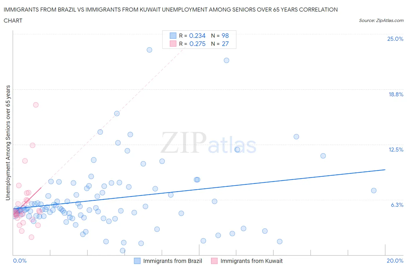 Immigrants from Brazil vs Immigrants from Kuwait Unemployment Among Seniors over 65 years