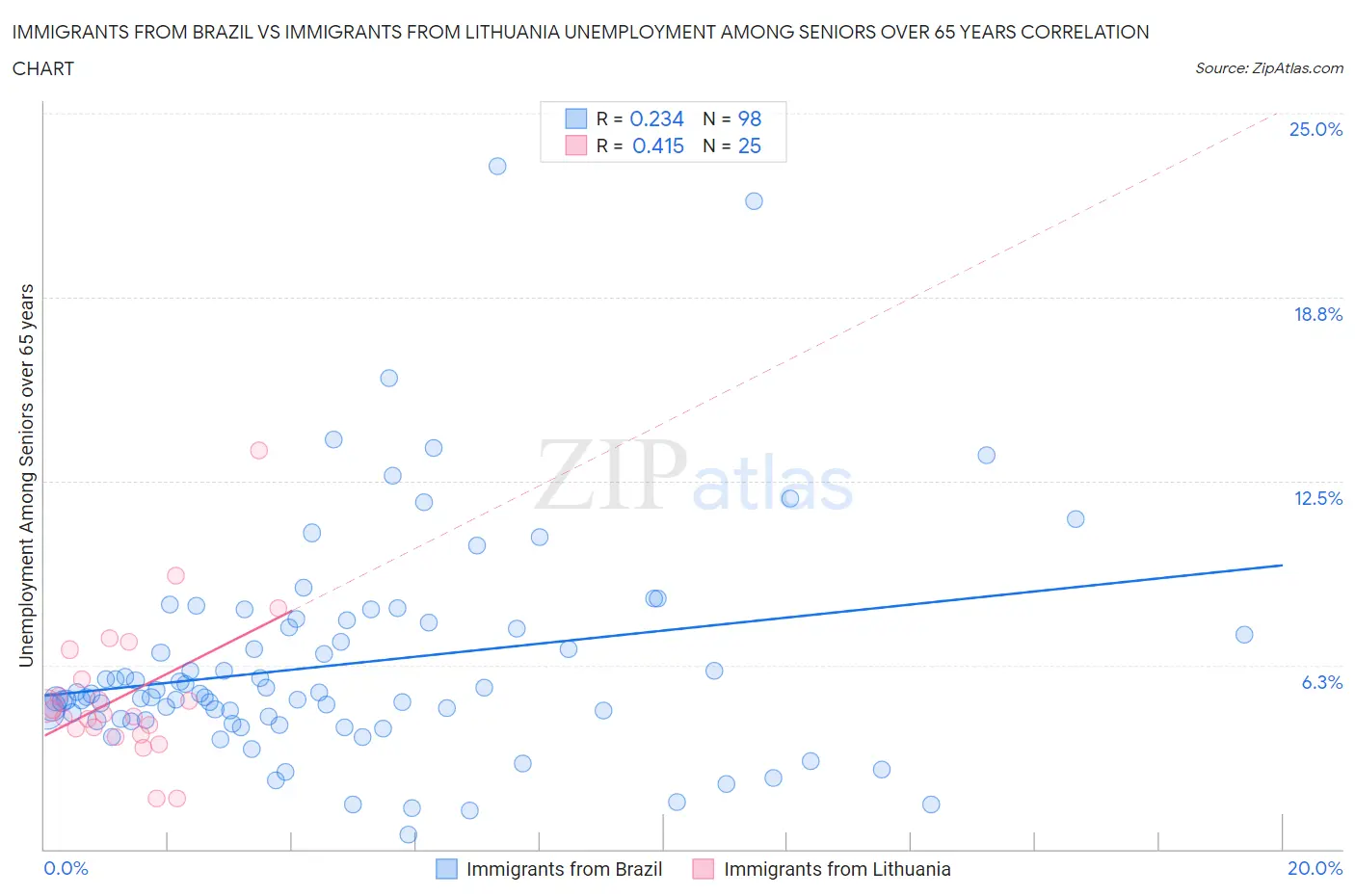 Immigrants from Brazil vs Immigrants from Lithuania Unemployment Among Seniors over 65 years