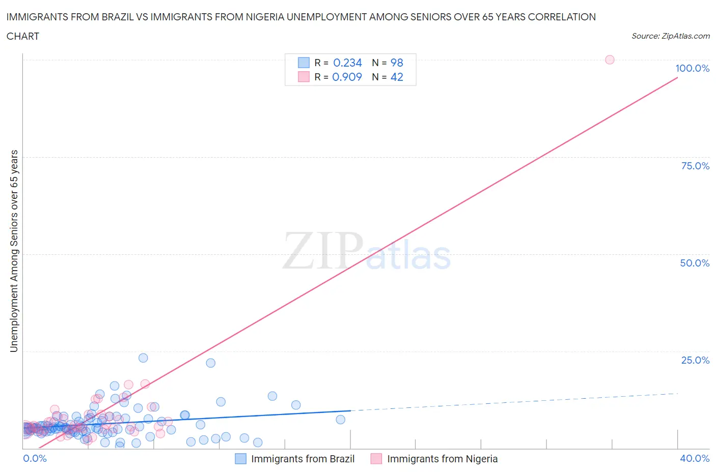 Immigrants from Brazil vs Immigrants from Nigeria Unemployment Among Seniors over 65 years