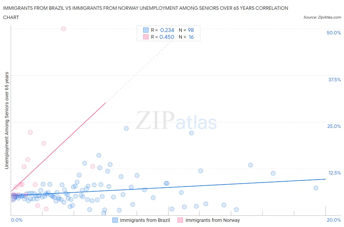 Immigrants from Brazil vs Immigrants from Norway Unemployment Among Seniors over 65 years