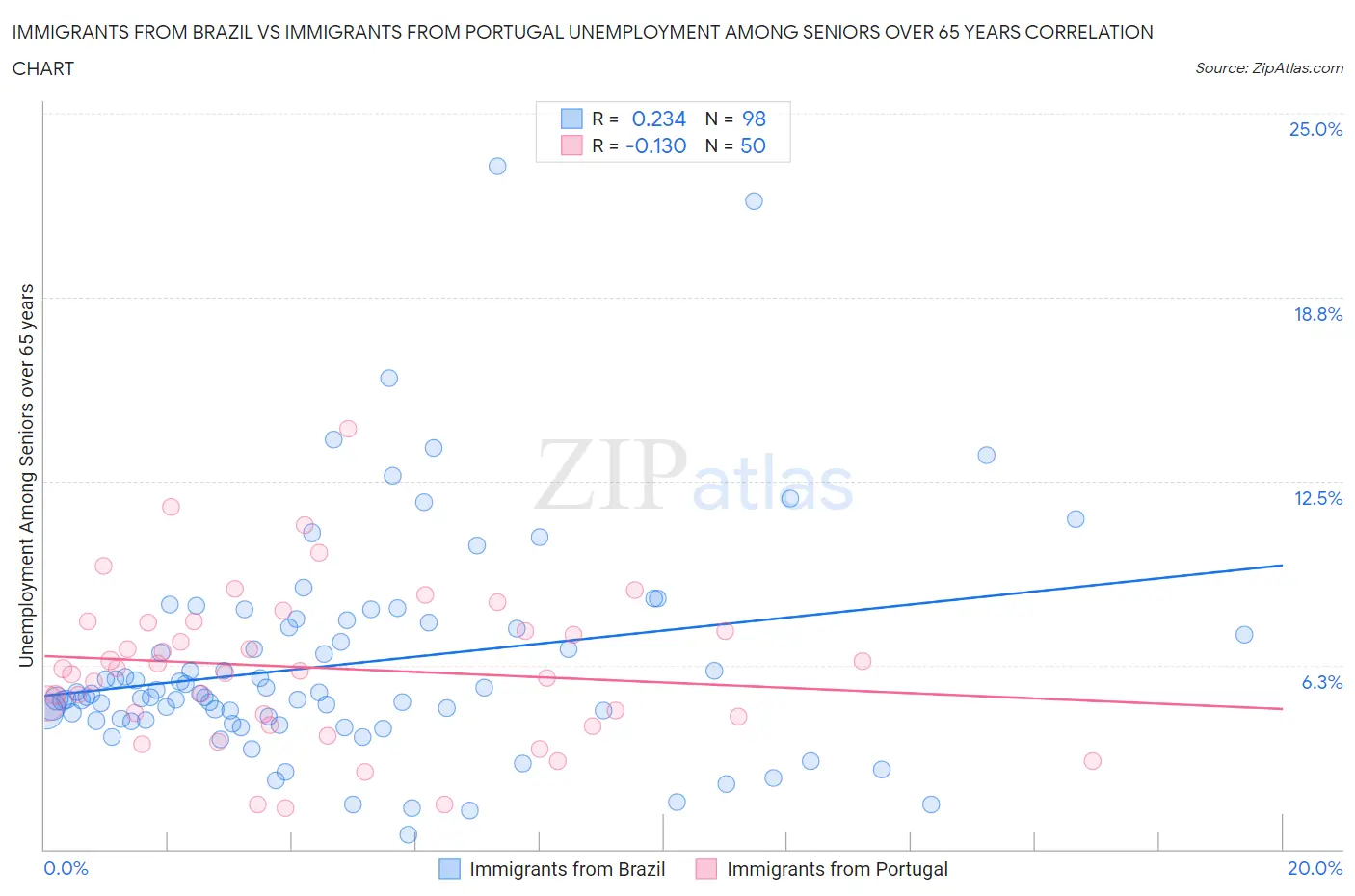 Immigrants from Brazil vs Immigrants from Portugal Unemployment Among Seniors over 65 years