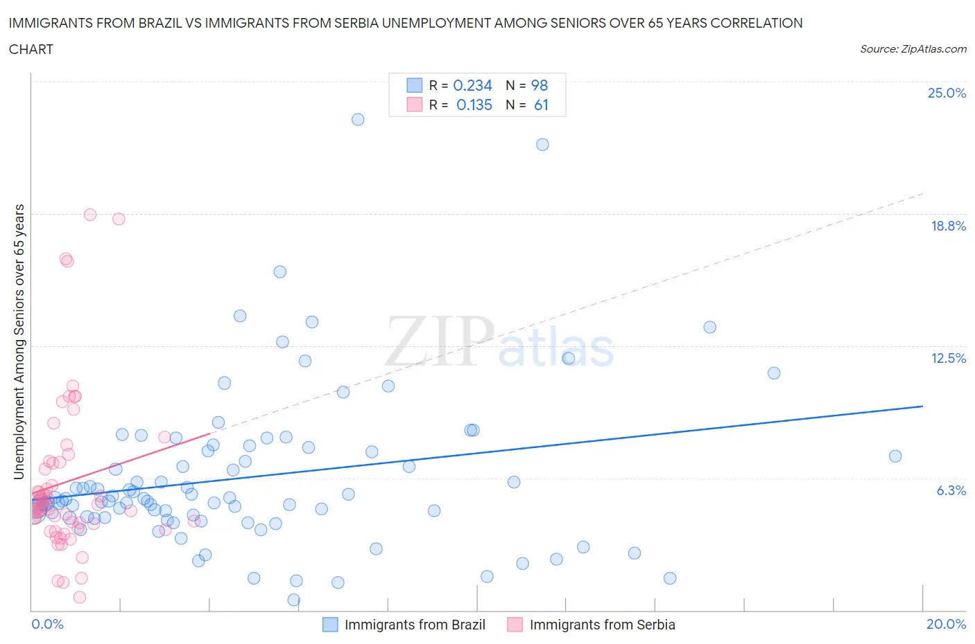 Immigrants from Brazil vs Immigrants from Serbia Unemployment Among Seniors over 65 years