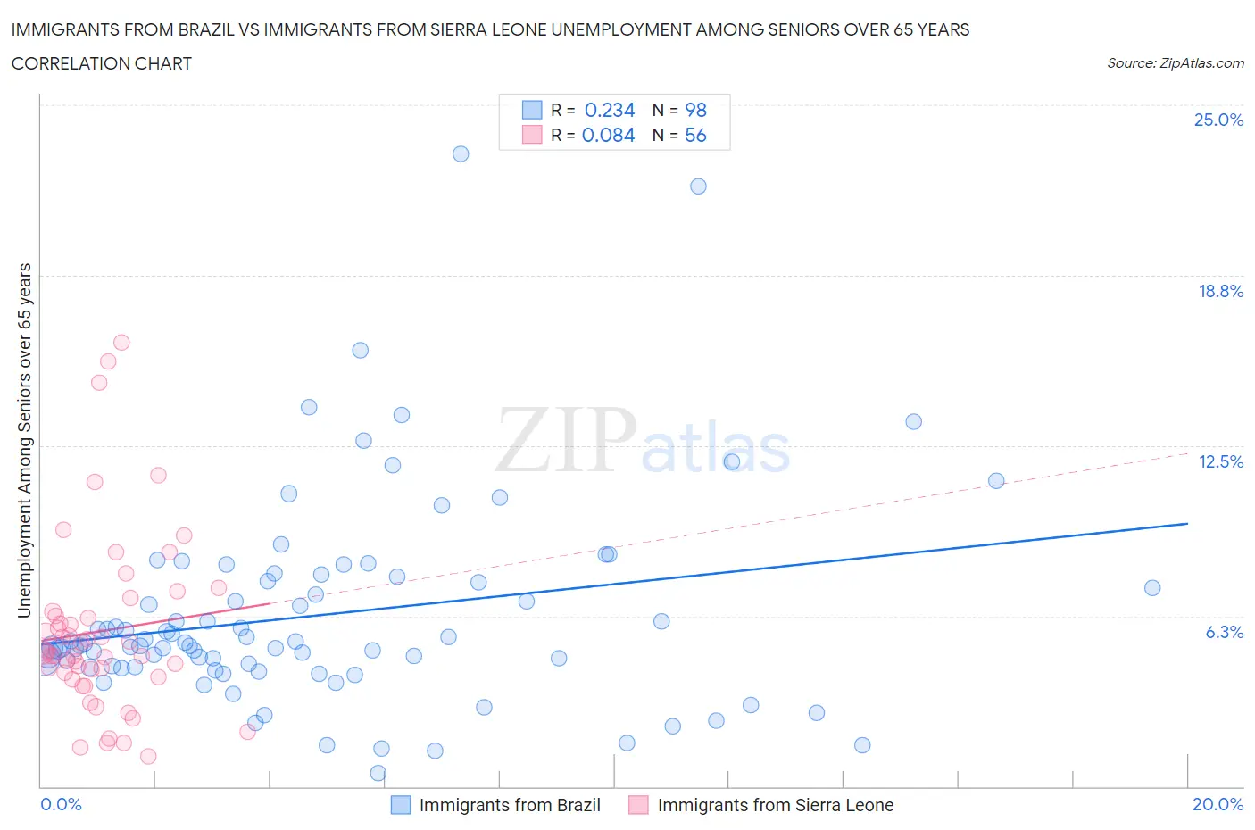 Immigrants from Brazil vs Immigrants from Sierra Leone Unemployment Among Seniors over 65 years