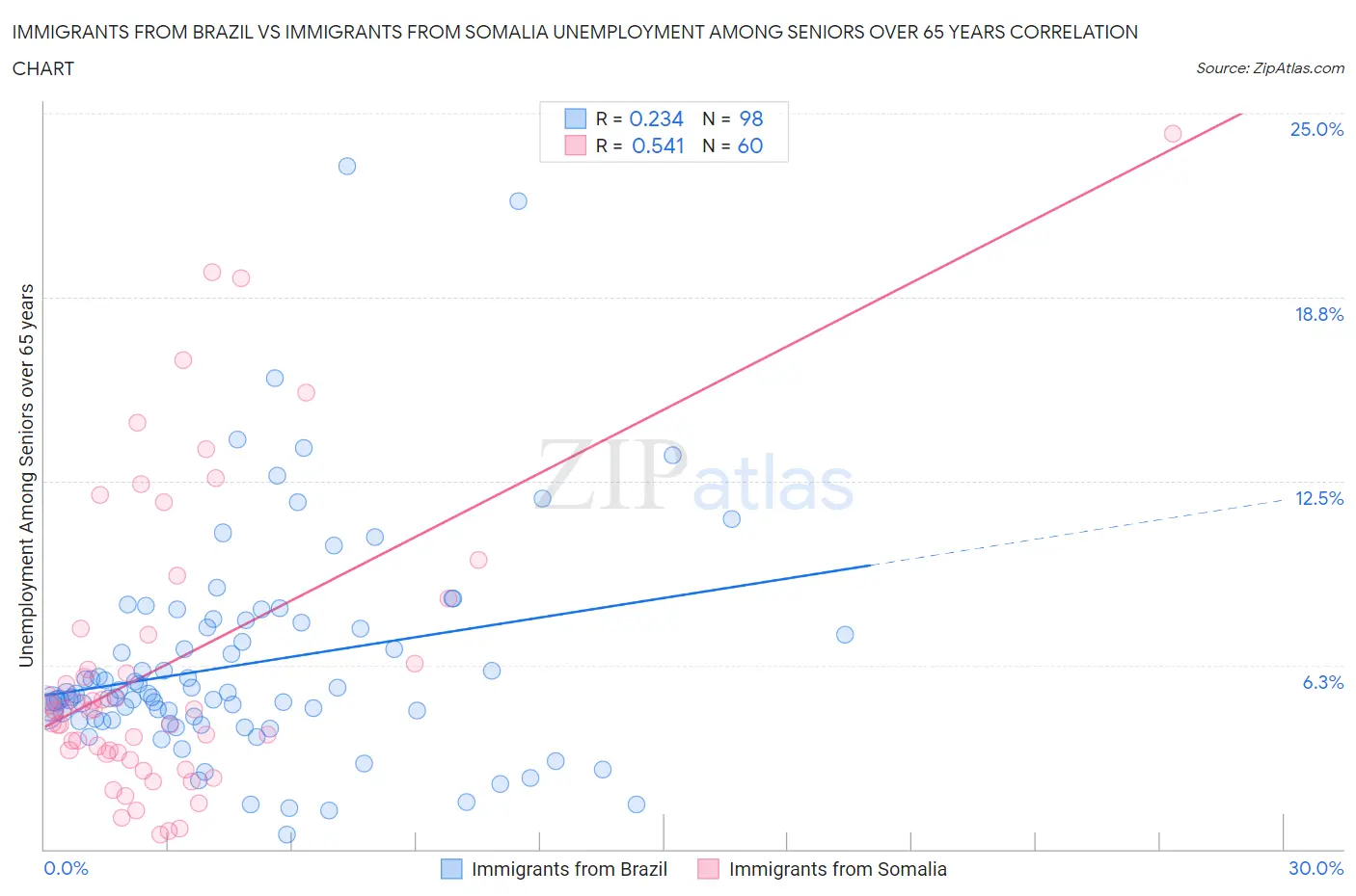 Immigrants from Brazil vs Immigrants from Somalia Unemployment Among Seniors over 65 years