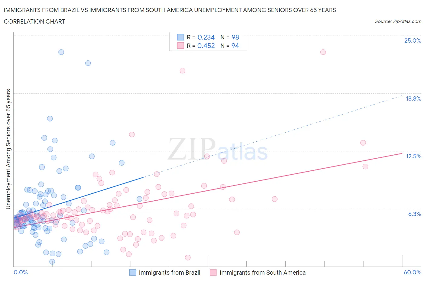 Immigrants from Brazil vs Immigrants from South America Unemployment Among Seniors over 65 years