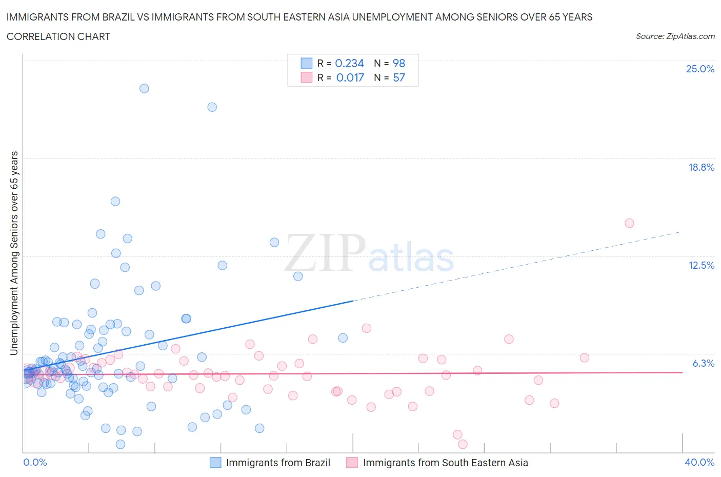 Immigrants from Brazil vs Immigrants from South Eastern Asia Unemployment Among Seniors over 65 years