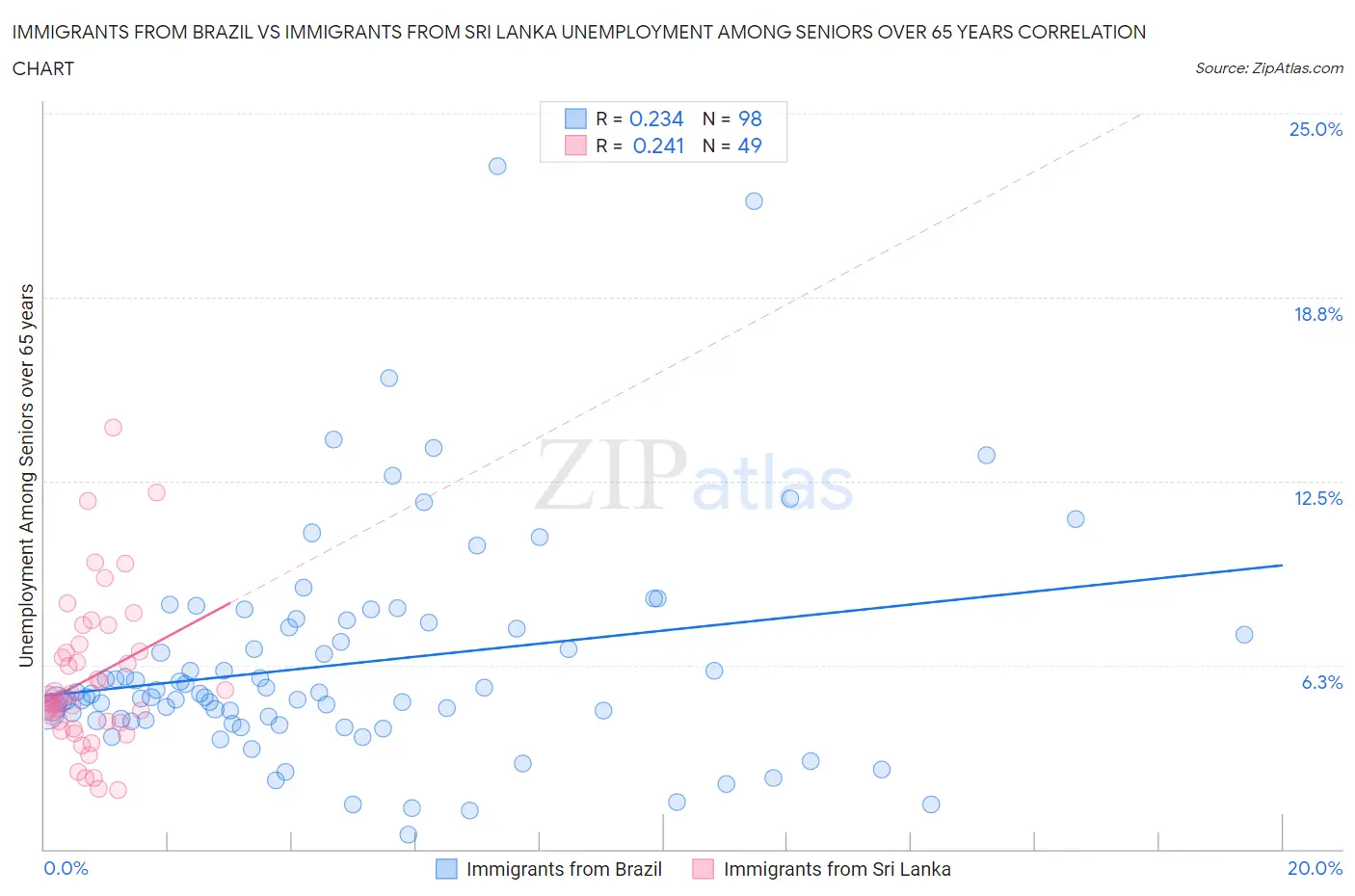 Immigrants from Brazil vs Immigrants from Sri Lanka Unemployment Among Seniors over 65 years