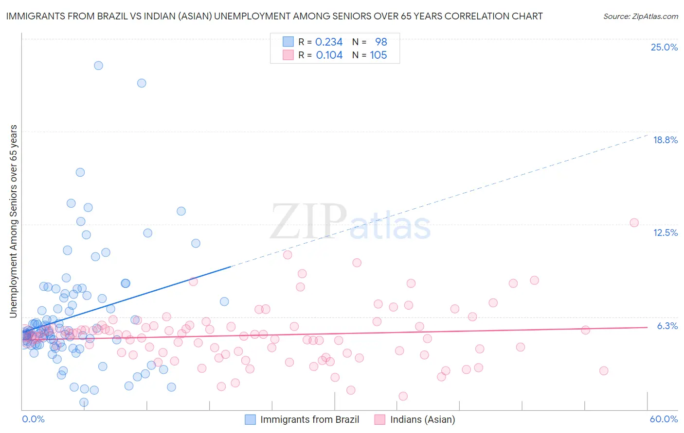 Immigrants from Brazil vs Indian (Asian) Unemployment Among Seniors over 65 years