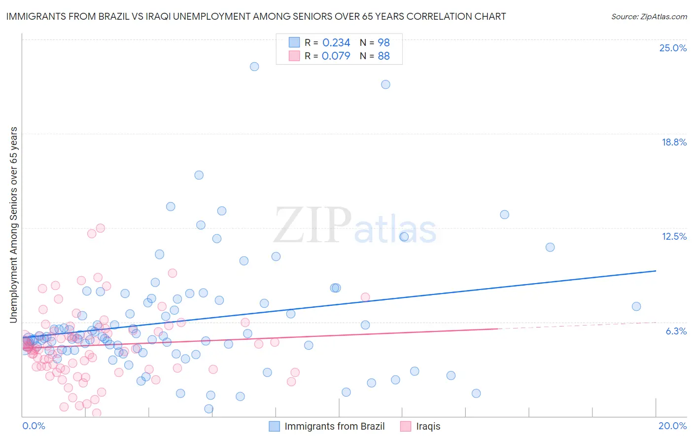 Immigrants from Brazil vs Iraqi Unemployment Among Seniors over 65 years