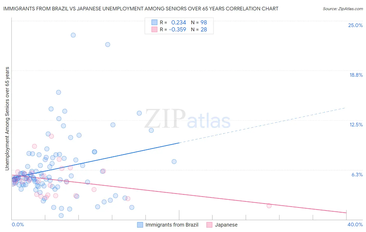 Immigrants from Brazil vs Japanese Unemployment Among Seniors over 65 years