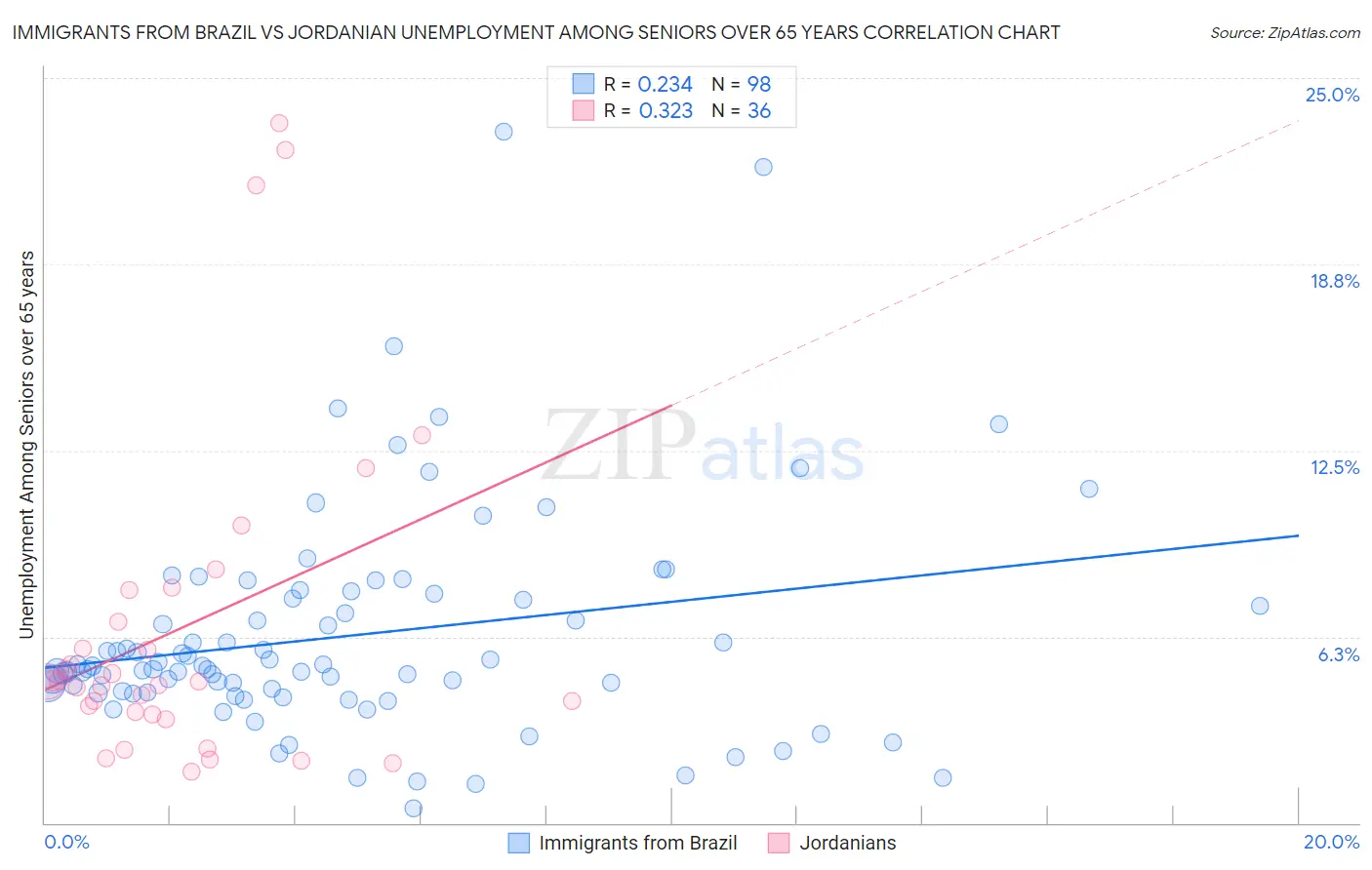 Immigrants from Brazil vs Jordanian Unemployment Among Seniors over 65 years