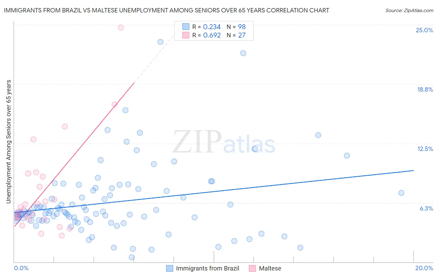 Immigrants from Brazil vs Maltese Unemployment Among Seniors over 65 years