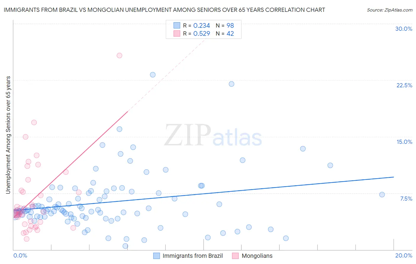 Immigrants from Brazil vs Mongolian Unemployment Among Seniors over 65 years