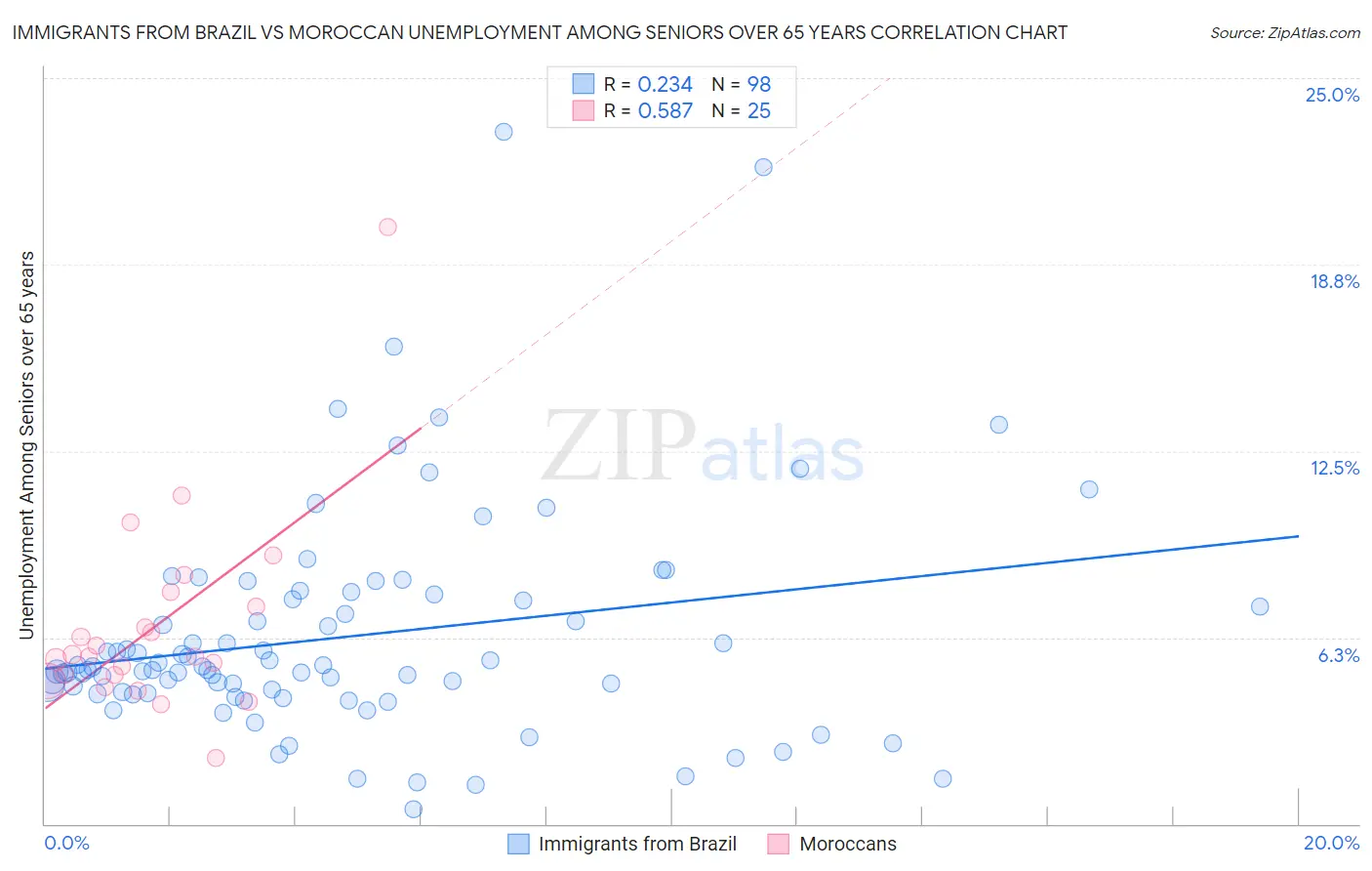 Immigrants from Brazil vs Moroccan Unemployment Among Seniors over 65 years