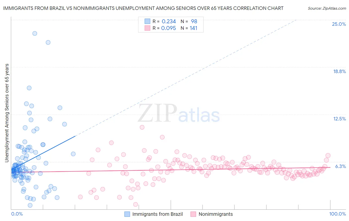 Immigrants from Brazil vs Nonimmigrants Unemployment Among Seniors over 65 years