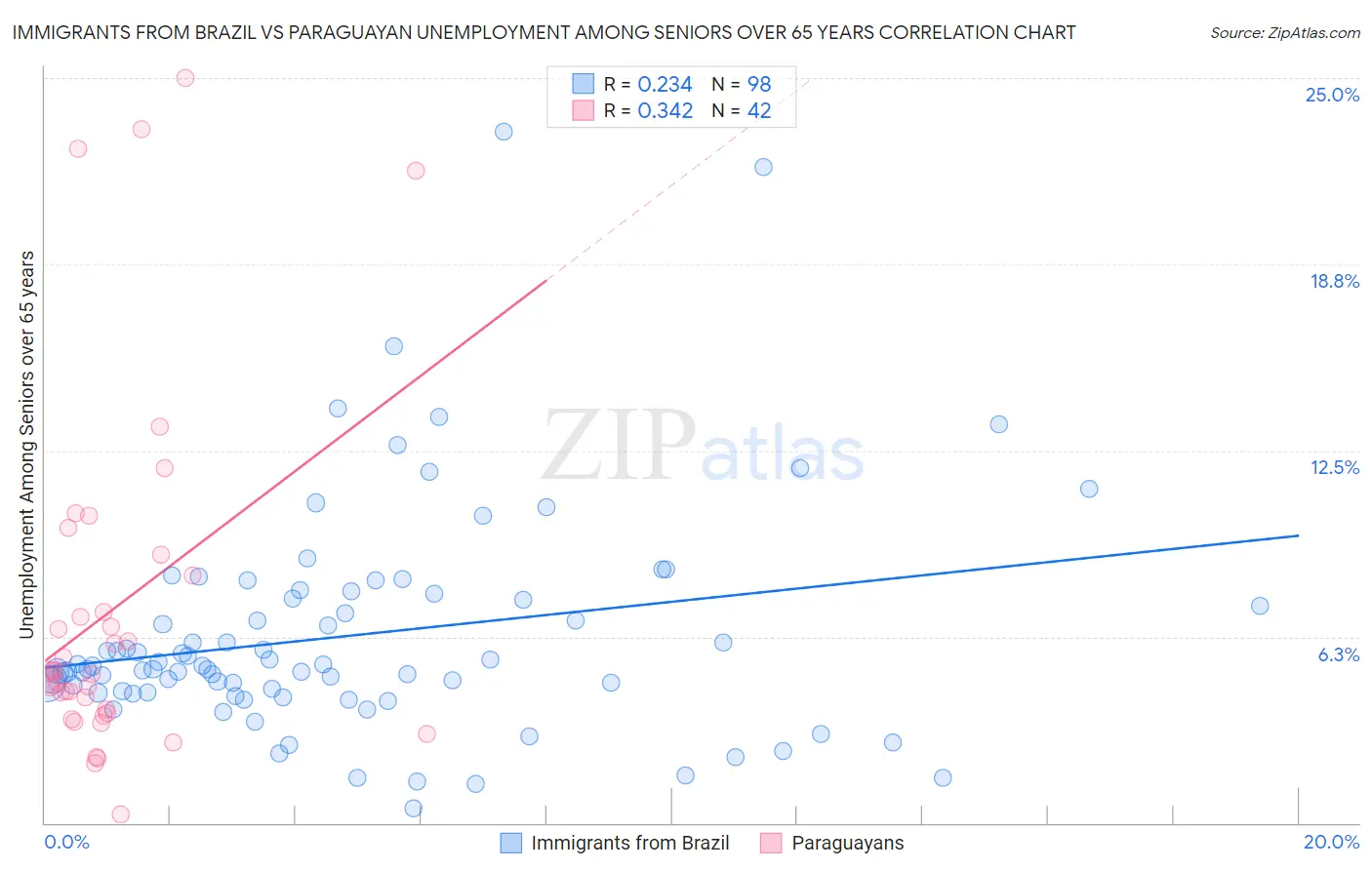 Immigrants from Brazil vs Paraguayan Unemployment Among Seniors over 65 years