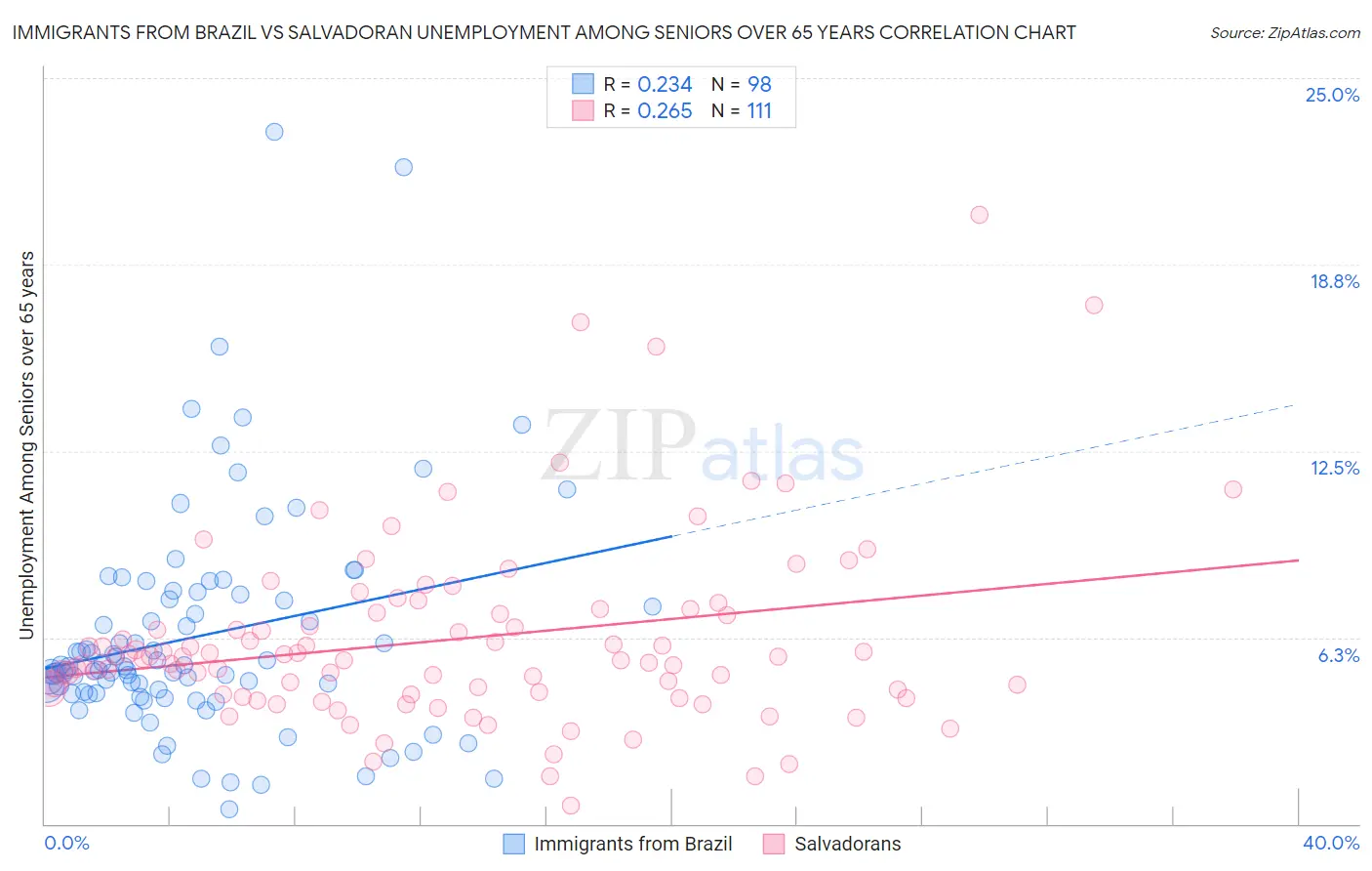 Immigrants from Brazil vs Salvadoran Unemployment Among Seniors over 65 years