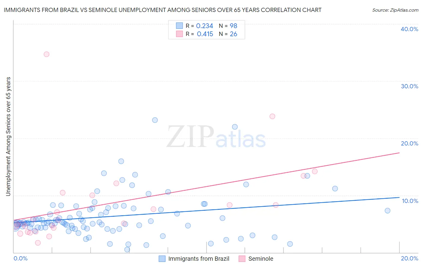 Immigrants from Brazil vs Seminole Unemployment Among Seniors over 65 years