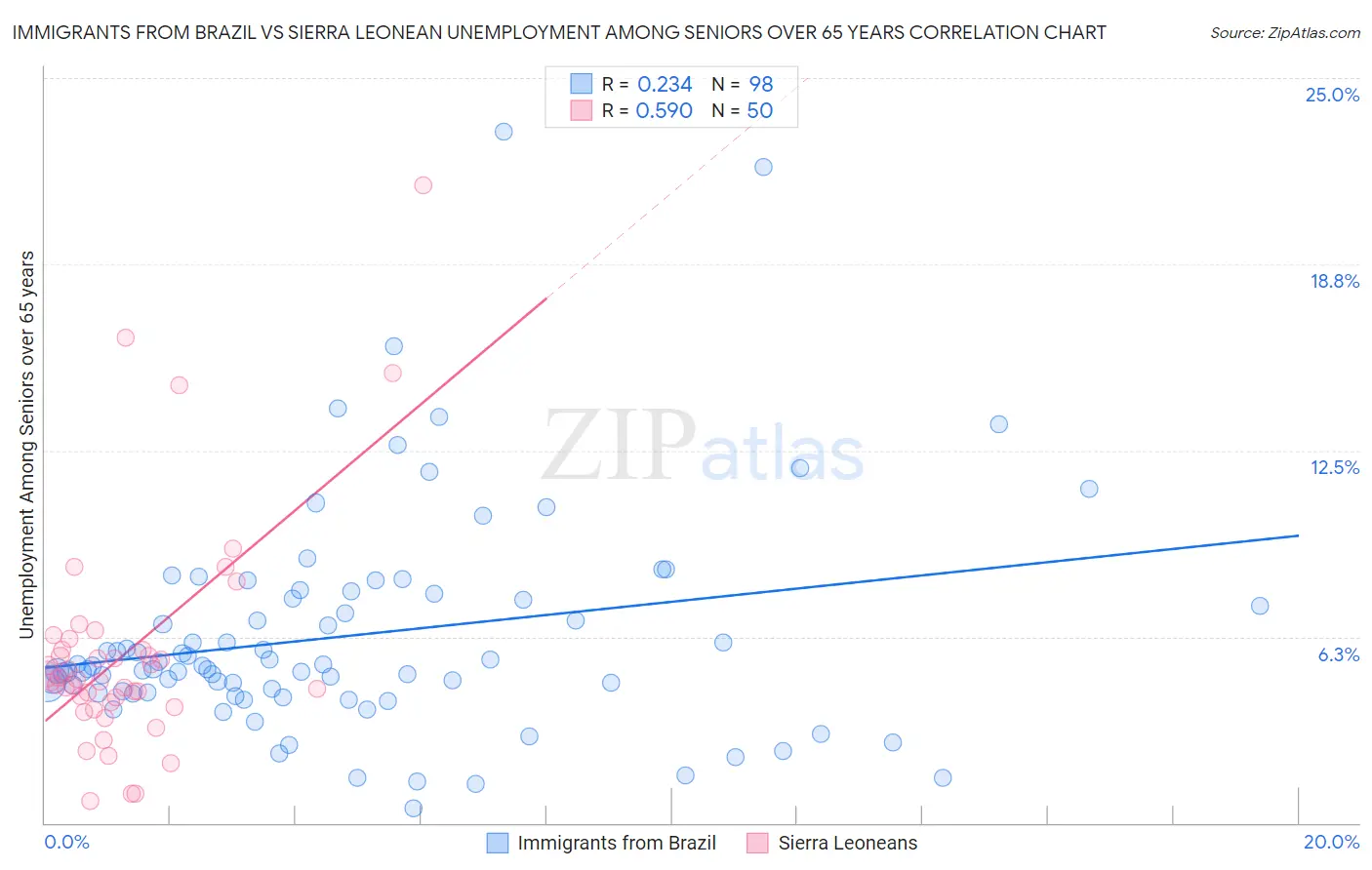 Immigrants from Brazil vs Sierra Leonean Unemployment Among Seniors over 65 years