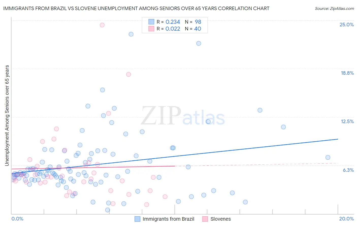 Immigrants from Brazil vs Slovene Unemployment Among Seniors over 65 years