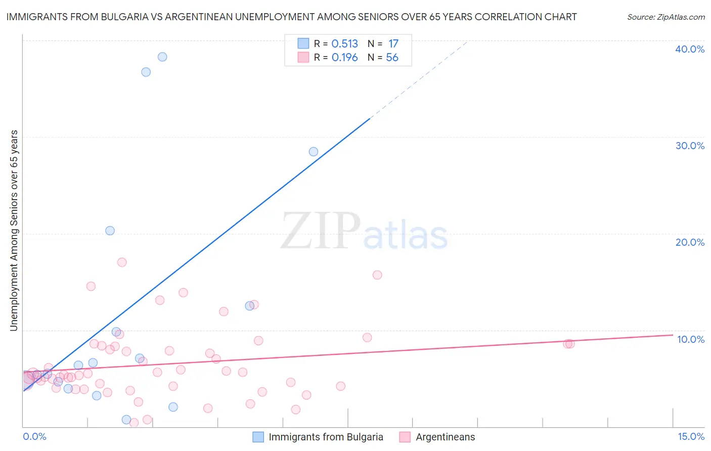 Immigrants from Bulgaria vs Argentinean Unemployment Among Seniors over 65 years