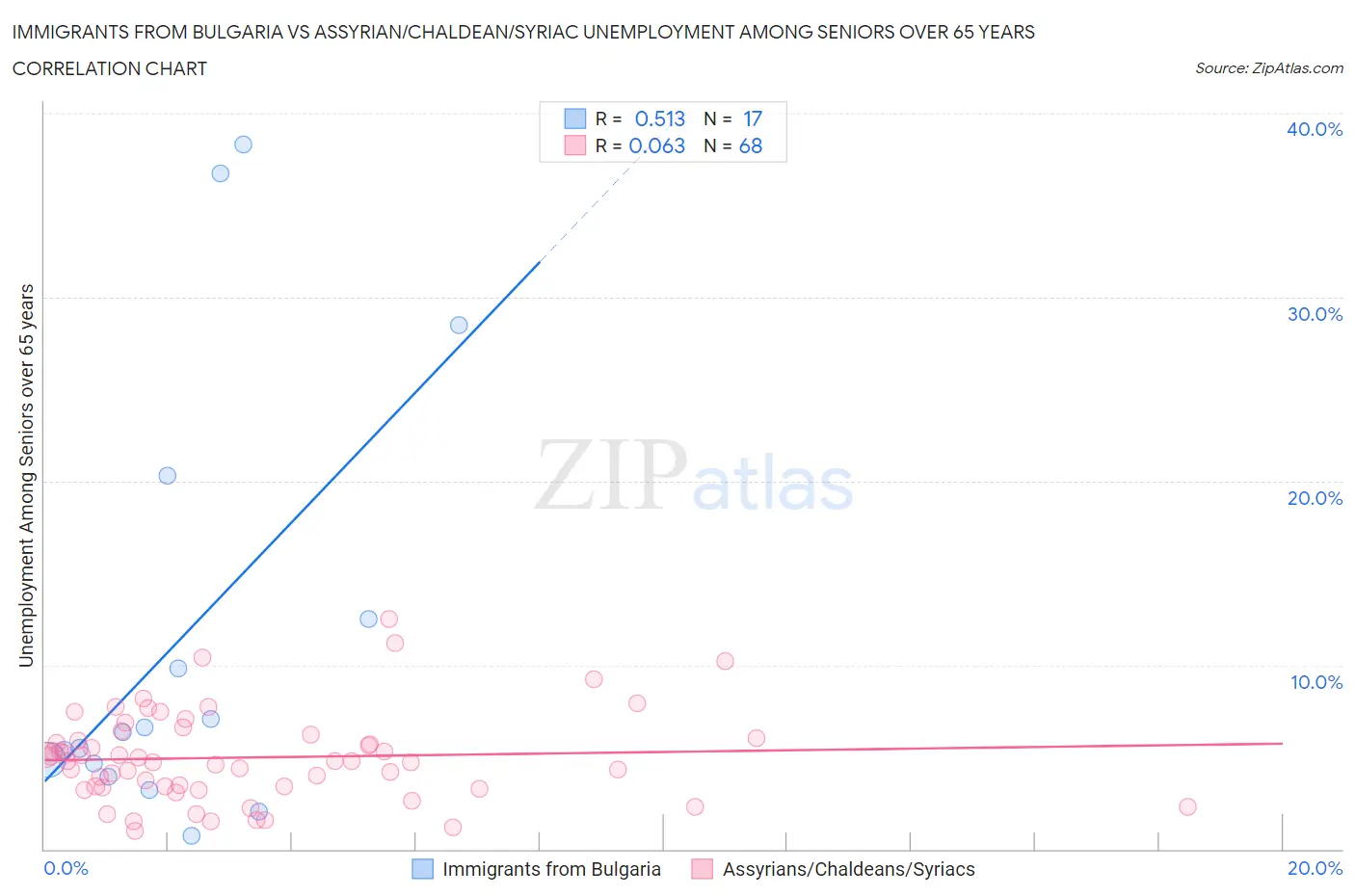 Immigrants from Bulgaria vs Assyrian/Chaldean/Syriac Unemployment Among Seniors over 65 years