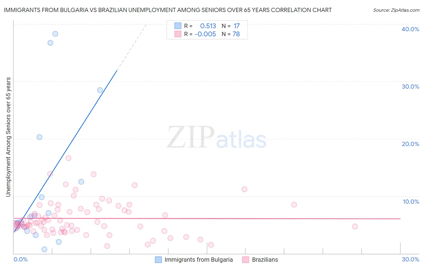 Immigrants from Bulgaria vs Brazilian Unemployment Among Seniors over 65 years