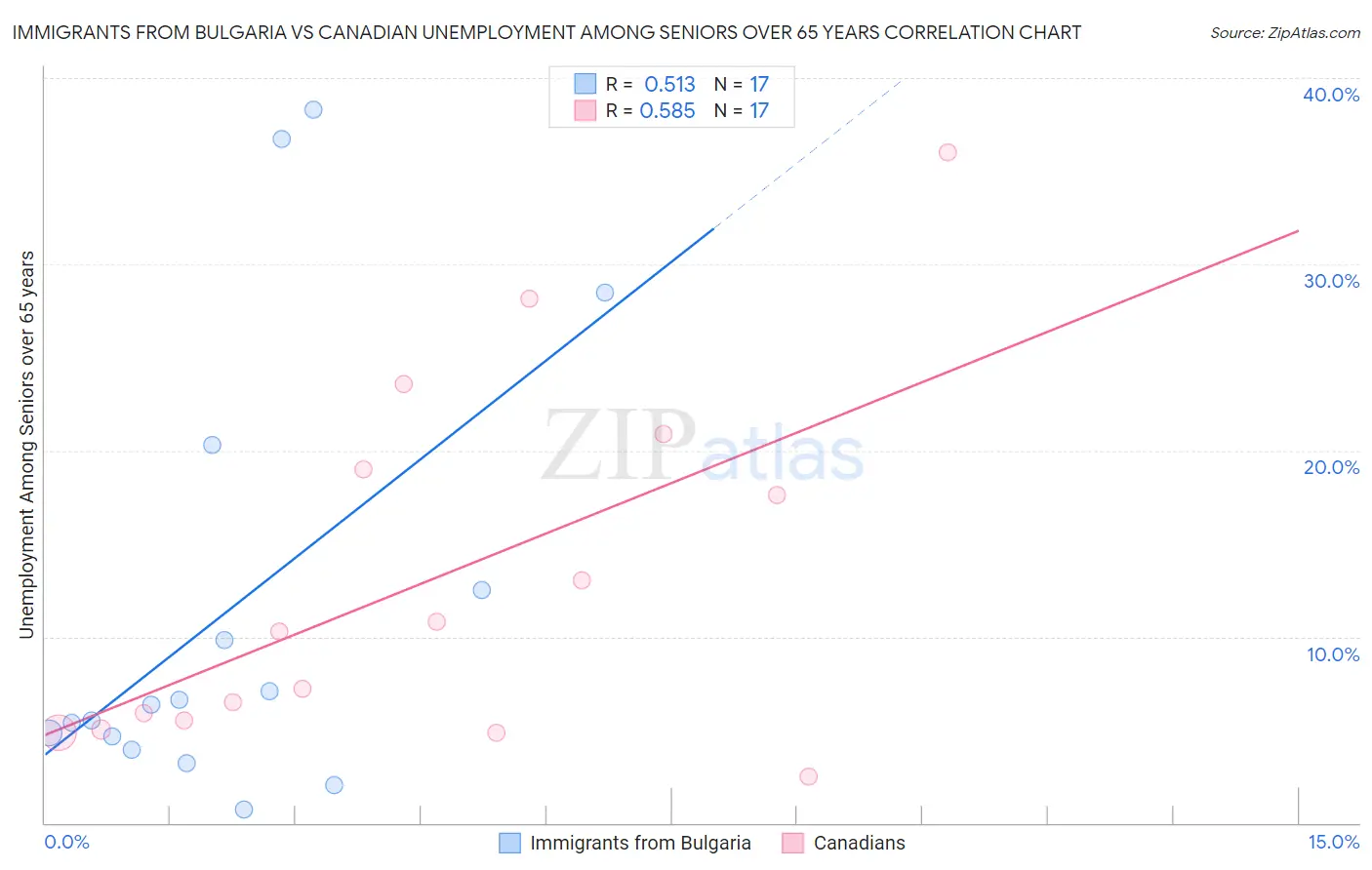 Immigrants from Bulgaria vs Canadian Unemployment Among Seniors over 65 years