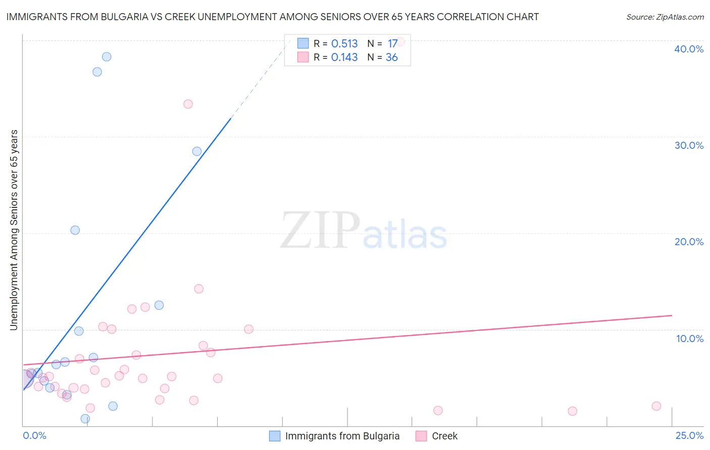 Immigrants from Bulgaria vs Creek Unemployment Among Seniors over 65 years