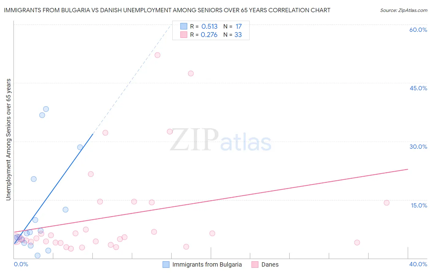 Immigrants from Bulgaria vs Danish Unemployment Among Seniors over 65 years