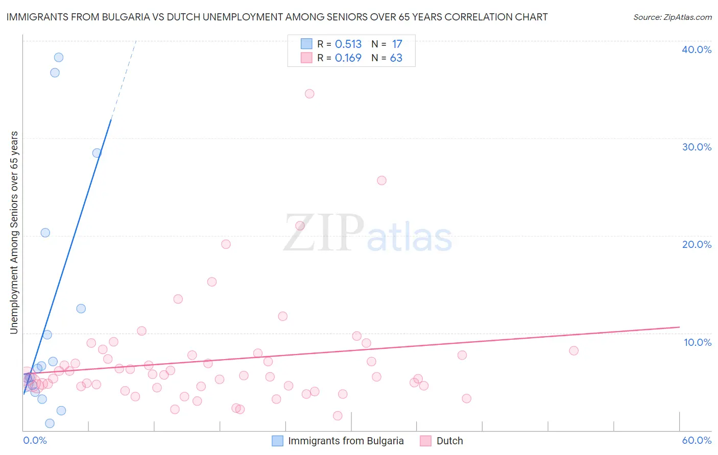 Immigrants from Bulgaria vs Dutch Unemployment Among Seniors over 65 years