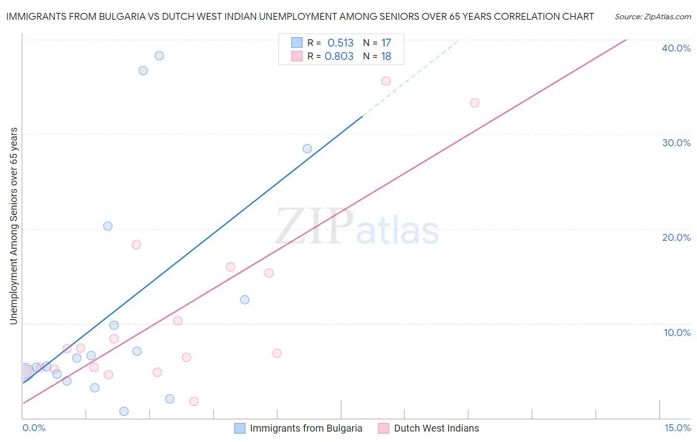 Immigrants from Bulgaria vs Dutch West Indian Unemployment Among Seniors over 65 years