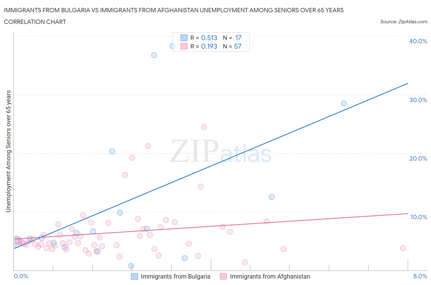 Immigrants from Bulgaria vs Immigrants from Afghanistan Unemployment Among Seniors over 65 years
