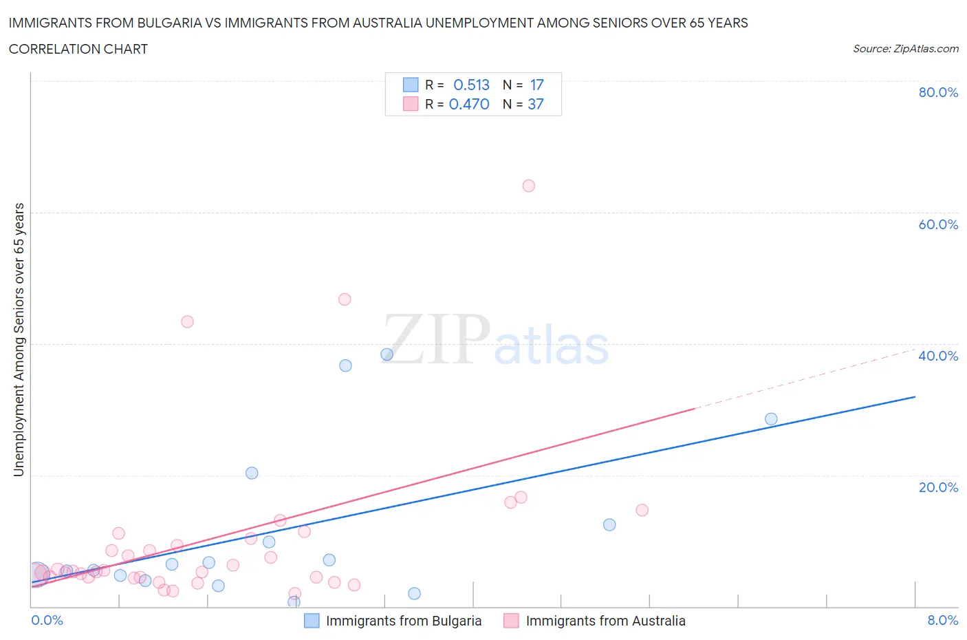Immigrants from Bulgaria vs Immigrants from Australia Unemployment Among Seniors over 65 years