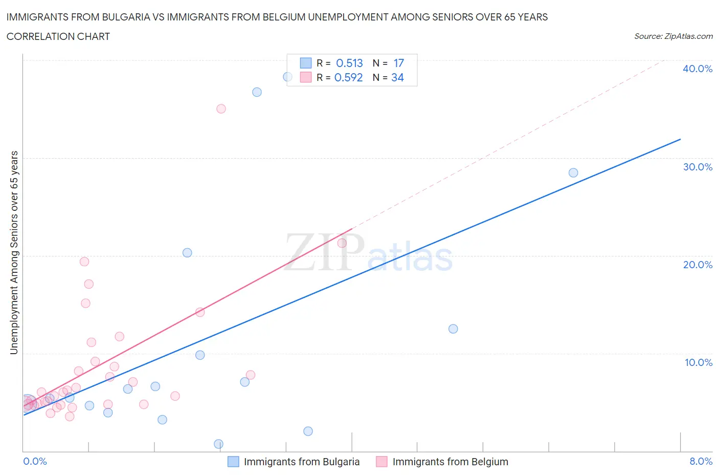 Immigrants from Bulgaria vs Immigrants from Belgium Unemployment Among Seniors over 65 years