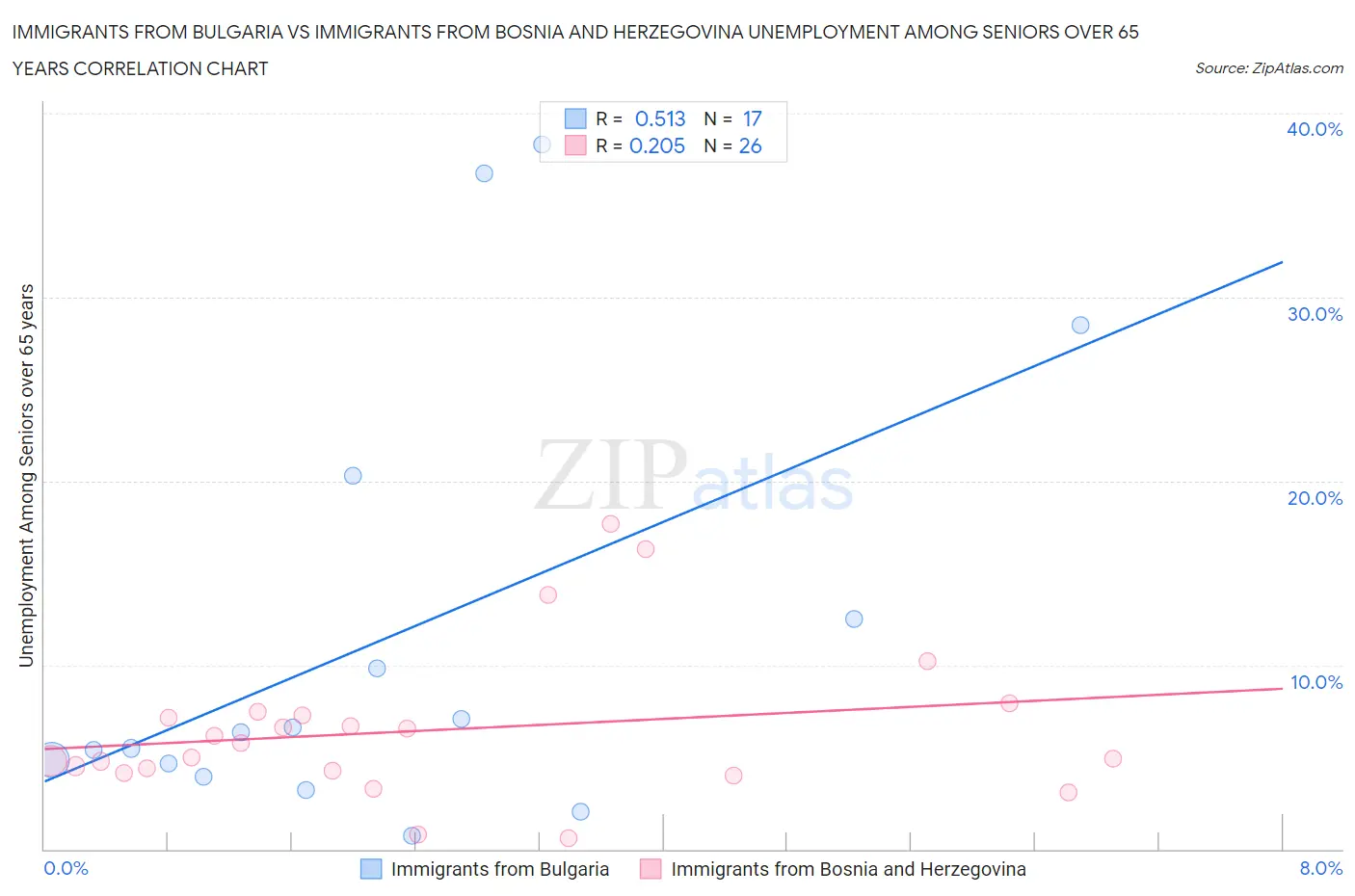 Immigrants from Bulgaria vs Immigrants from Bosnia and Herzegovina Unemployment Among Seniors over 65 years