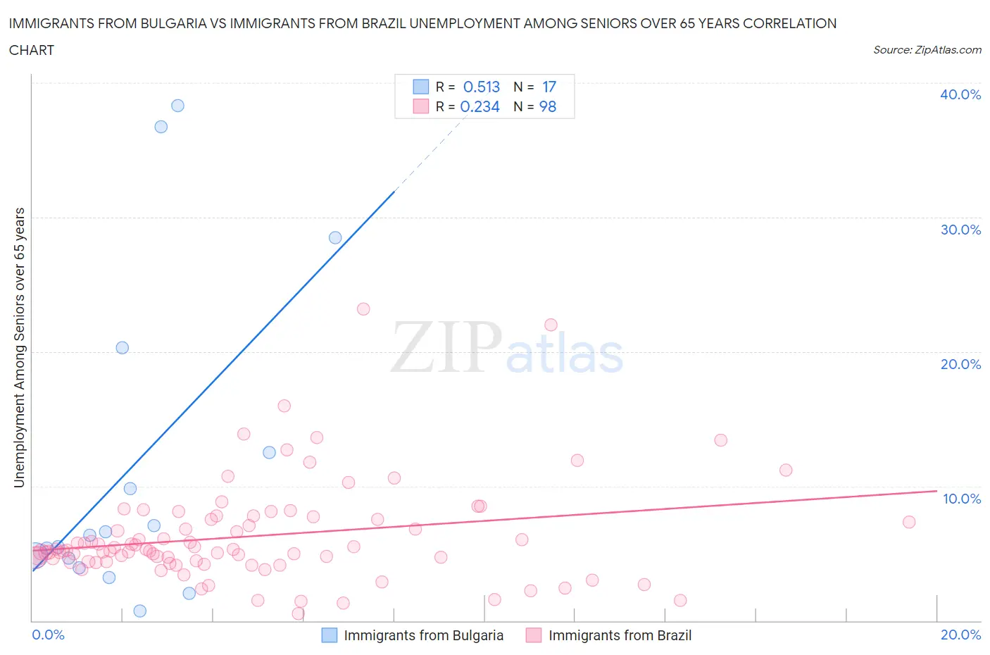 Immigrants from Bulgaria vs Immigrants from Brazil Unemployment Among Seniors over 65 years