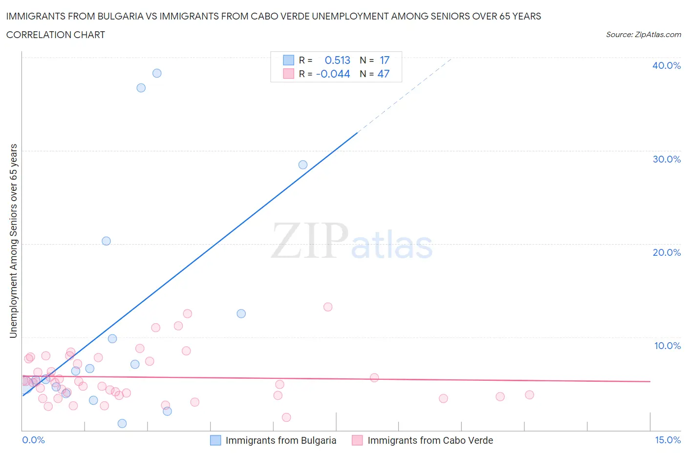 Immigrants from Bulgaria vs Immigrants from Cabo Verde Unemployment Among Seniors over 65 years
