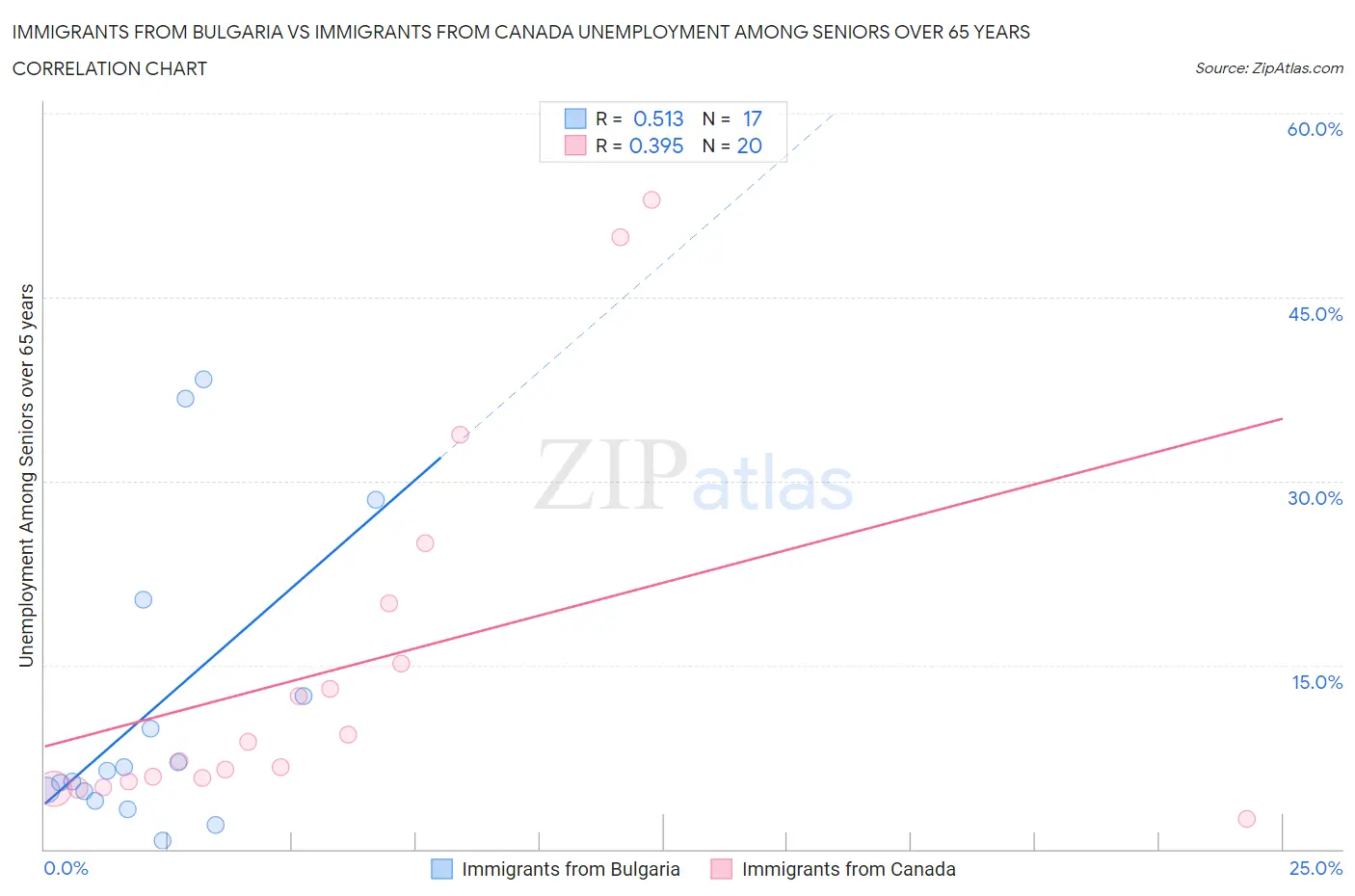 Immigrants from Bulgaria vs Immigrants from Canada Unemployment Among Seniors over 65 years