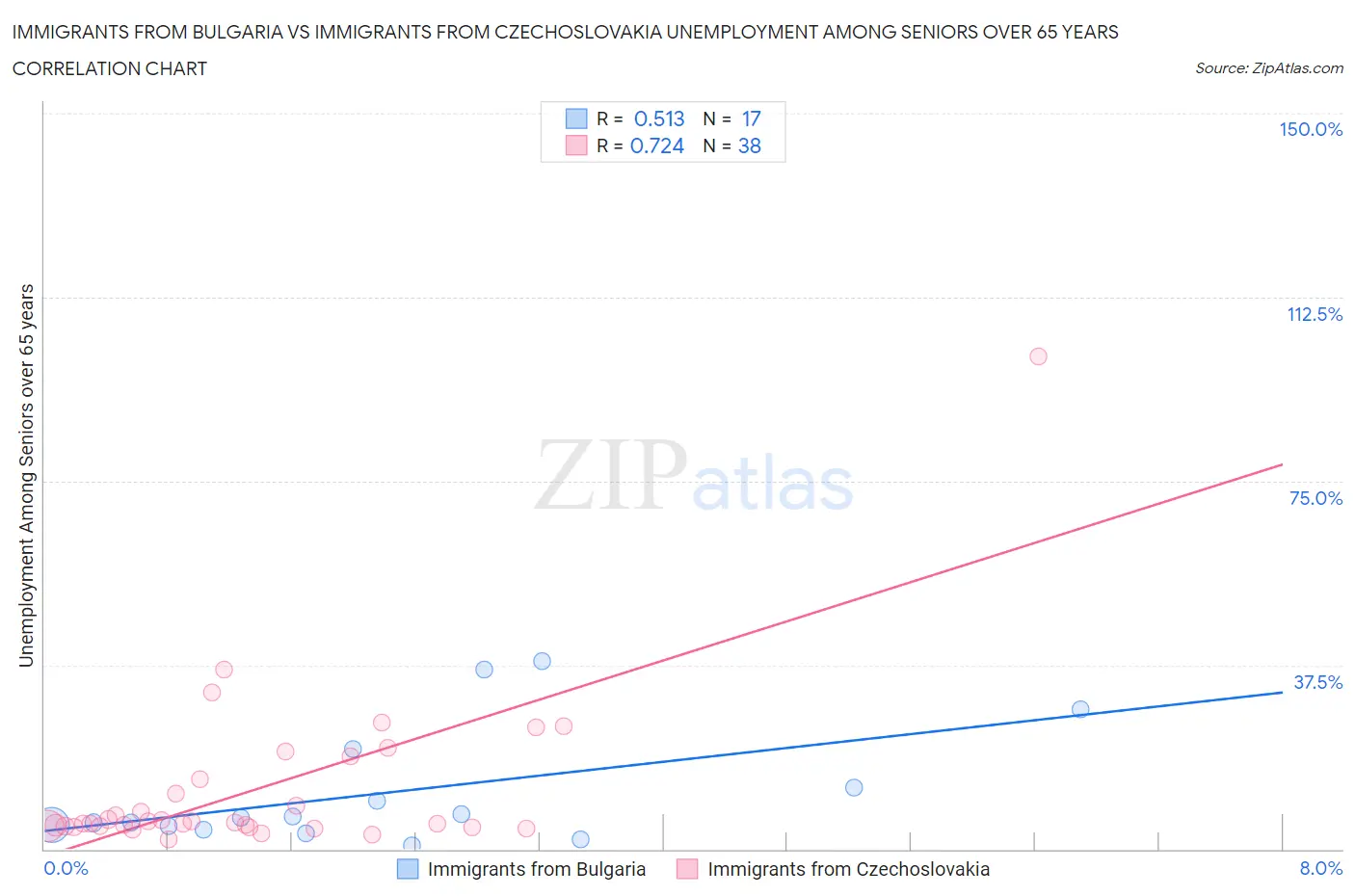 Immigrants from Bulgaria vs Immigrants from Czechoslovakia Unemployment Among Seniors over 65 years