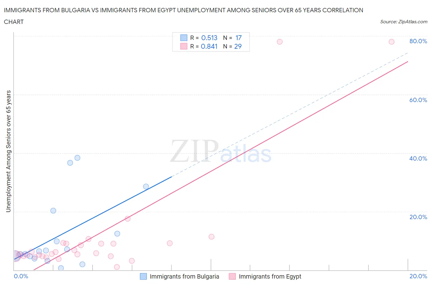 Immigrants from Bulgaria vs Immigrants from Egypt Unemployment Among Seniors over 65 years