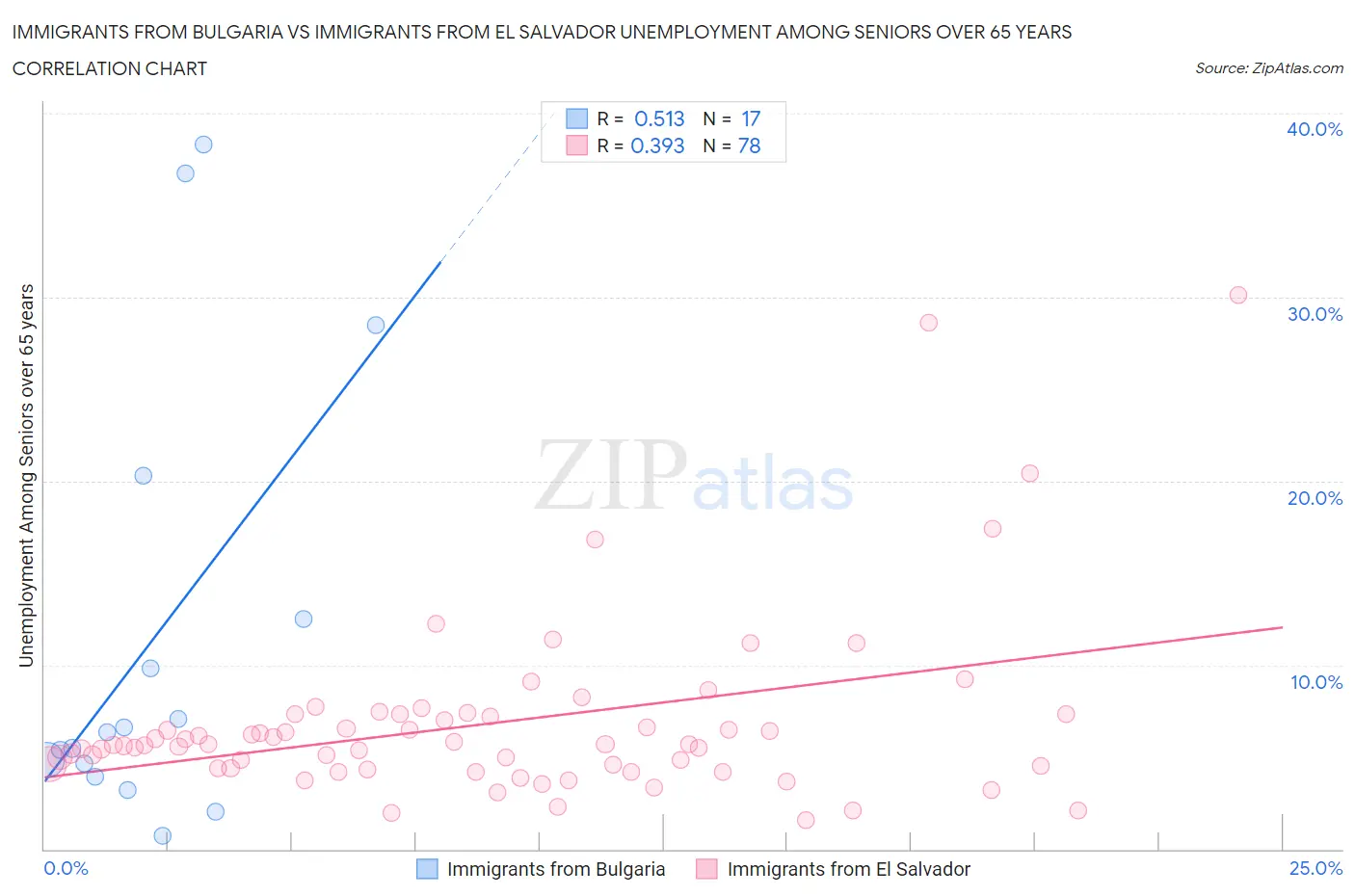Immigrants from Bulgaria vs Immigrants from El Salvador Unemployment Among Seniors over 65 years