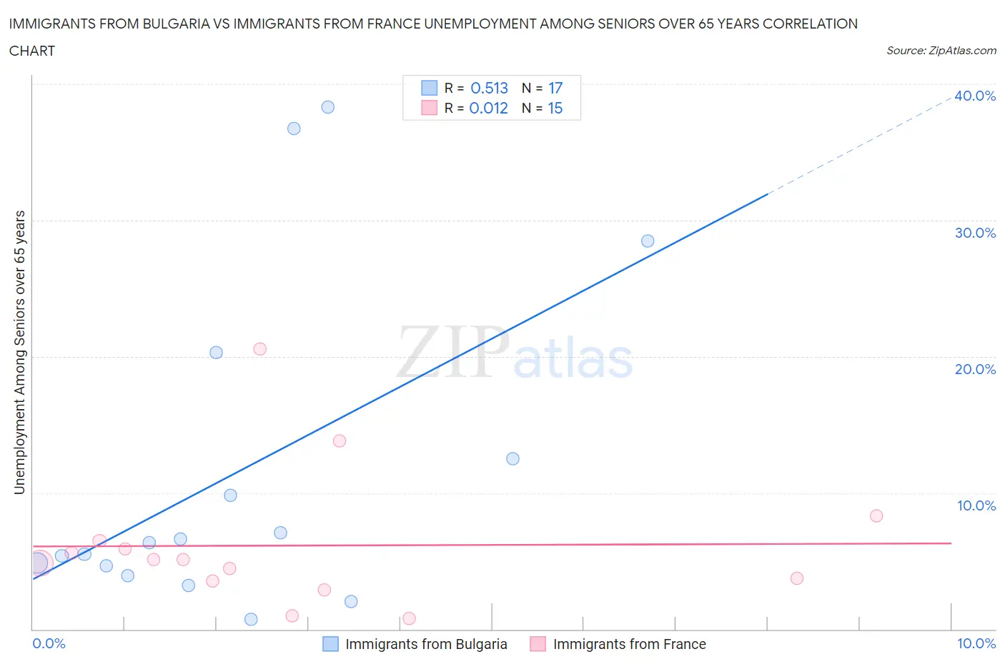 Immigrants from Bulgaria vs Immigrants from France Unemployment Among Seniors over 65 years